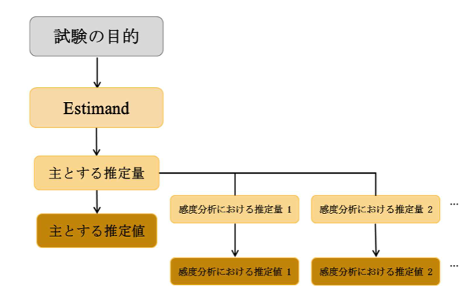 定められた試験の目的に対して、推定の対象、推定の方法及び感度分析を整合させる