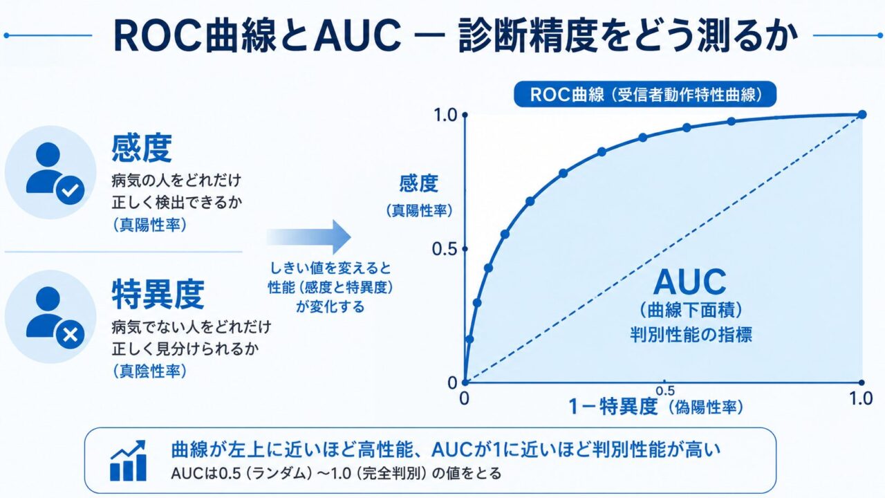 ROC曲線とAUCをRで実装する ― 感度・特異度・最適カットオフから診断精度の評価まで ―