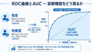 ROC曲線とAUCをRで実装する ― 感度・特異度・最適カットオフから診断精度の評価まで ―