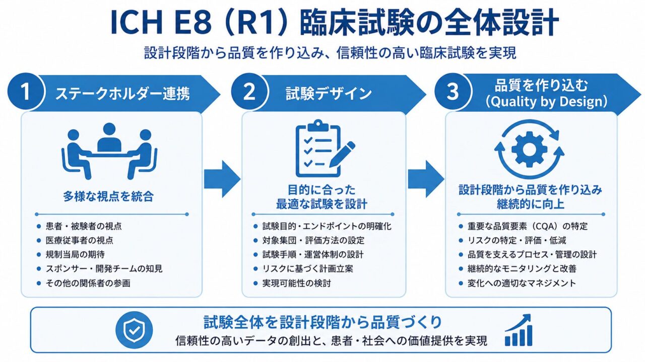 ICH E8（R1）とは？― 臨床試験の全体設計とQuality by Designをわかりやすく解説 ―