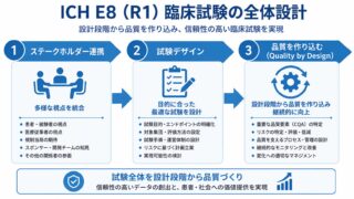 ICH E8（R1）とは？― 臨床試験の全体設計とQuality by Designをわかりやすく解説 ―
