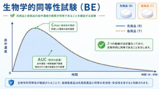 生物学的同等性試験（BE）とは ― 2×2クロスオーバー設計と90%信頼区間による同等性評価をRで実装する ―