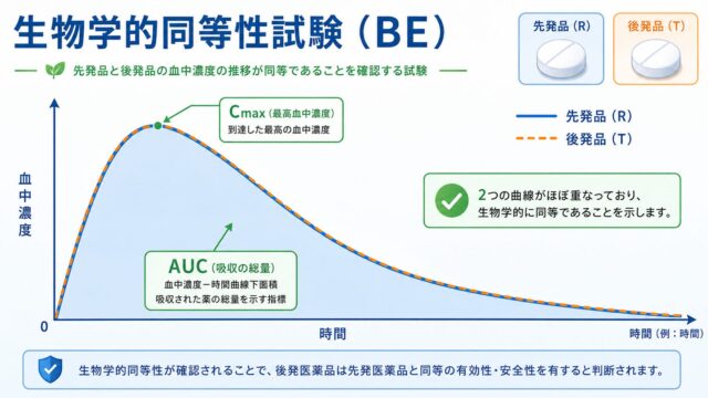生物学的同等性試験（BE）とは ― 2×2クロスオーバー設計と90%信頼区間による同等性評価をRで実装する ―