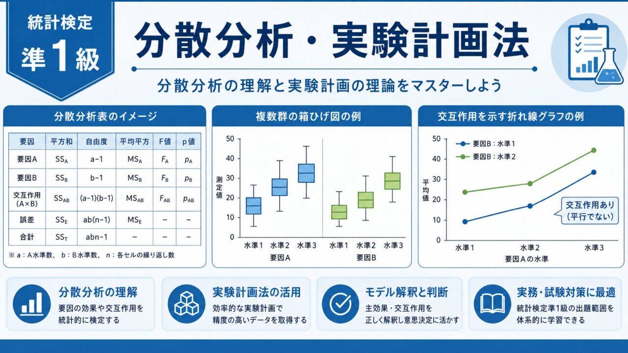 統計検定準1級「分散分析・実験計画法」攻略 ― 一元・二元配置から乱塊法・直交表・交互作用まで ―