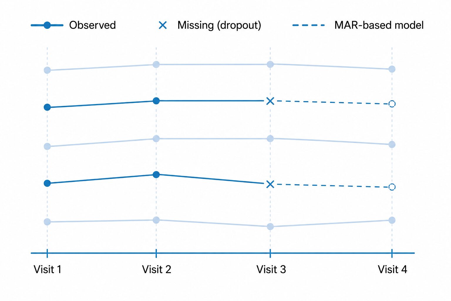 Mrm Advanced Statistics MMRM Explained: Mixed Models for Repeated Measures in R|生物統計家への道