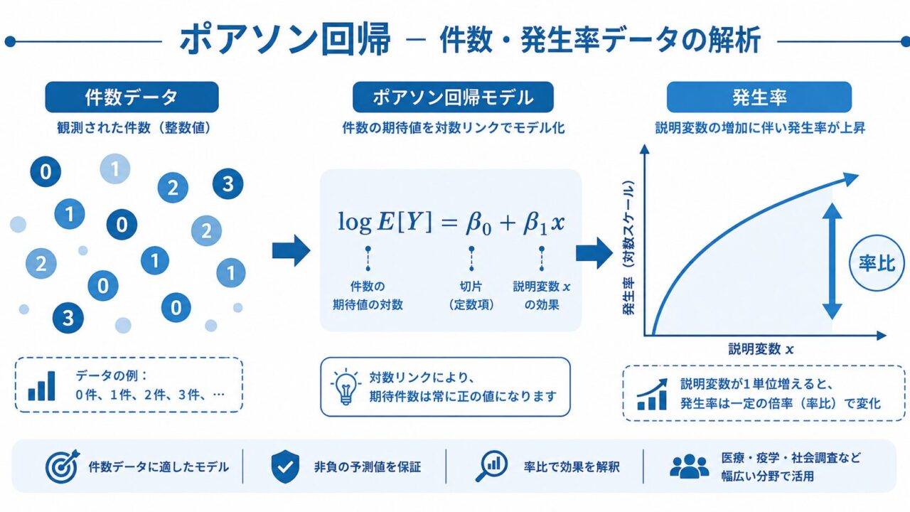 ポアソン回帰とは ― 件数・発生率データをRで解析する一般化線形モデル入門 ―