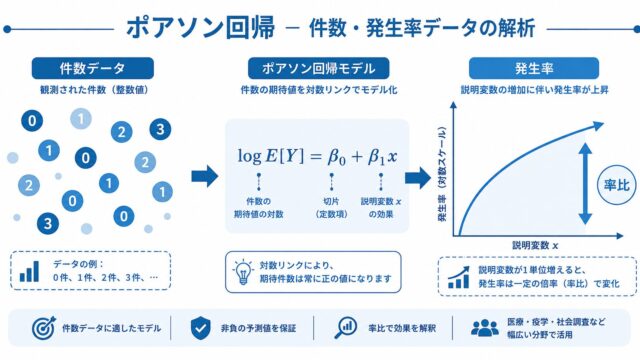 ポアソン回帰とは ― 件数・発生率データをRで解析する一般化線形モデル入門 ―