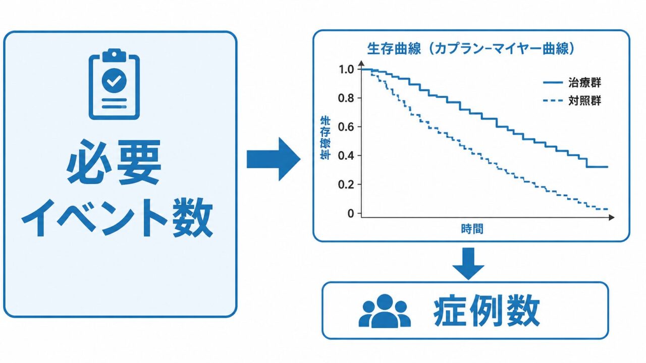 生存時間解析のサンプルサイズ設計 ― 必要イベント数・Schoenfeld式・脱落を考慮した症例数をRで実装する ―