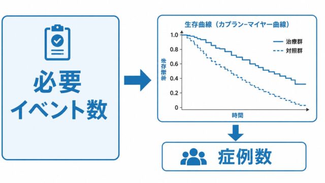 生存時間解析のサンプルサイズ設計 ― 必要イベント数・Schoenfeld式・脱落を考慮した症例数をRで実装する ―