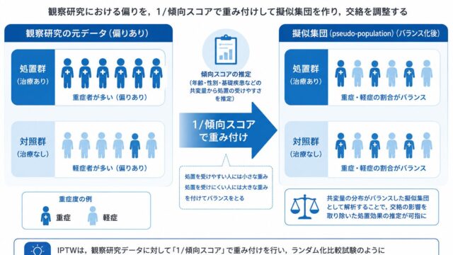 逆確率重み付け(IPTW)によるATE推定 ― 傾向スコア分析の実践的応用とR・SAS実装 ―