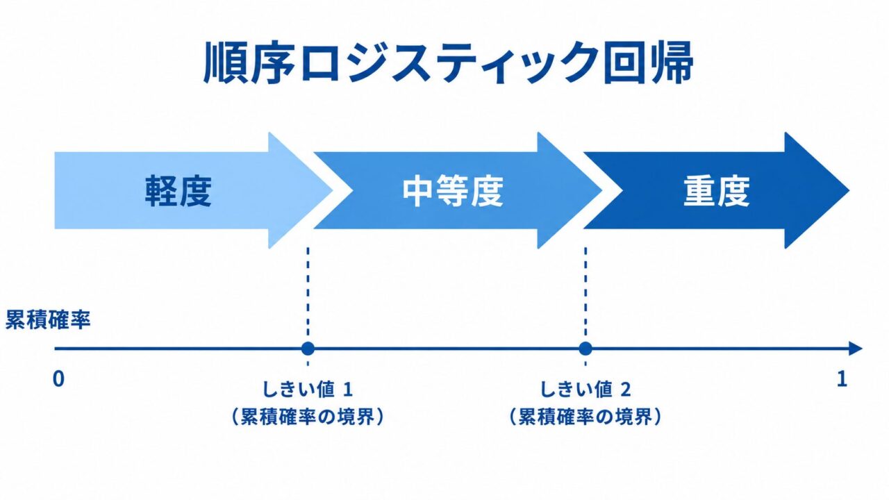 順序ロジスティック回帰(比例オッズモデル)とは ― 順序カテゴリのアウトカムをRで解析する ―