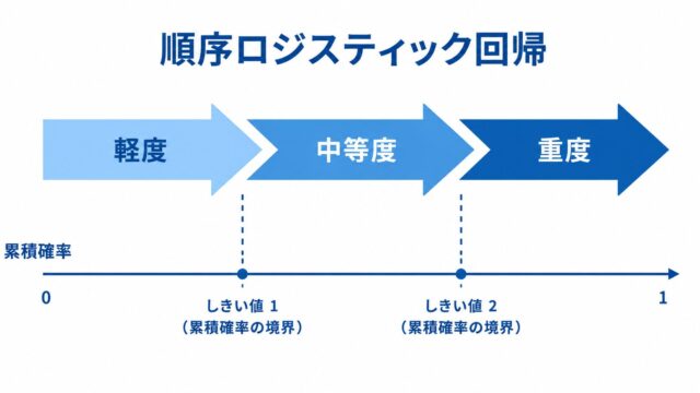 順序ロジスティック回帰（比例オッズモデル）とは ― 順序カテゴリのアウトカムをRで解析する ―