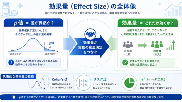 効果量(Effect Size)を理解すると統計が一気に実務的になる― p値の限界を超えて、“どれだけ効くか”を語れる統計へ ―