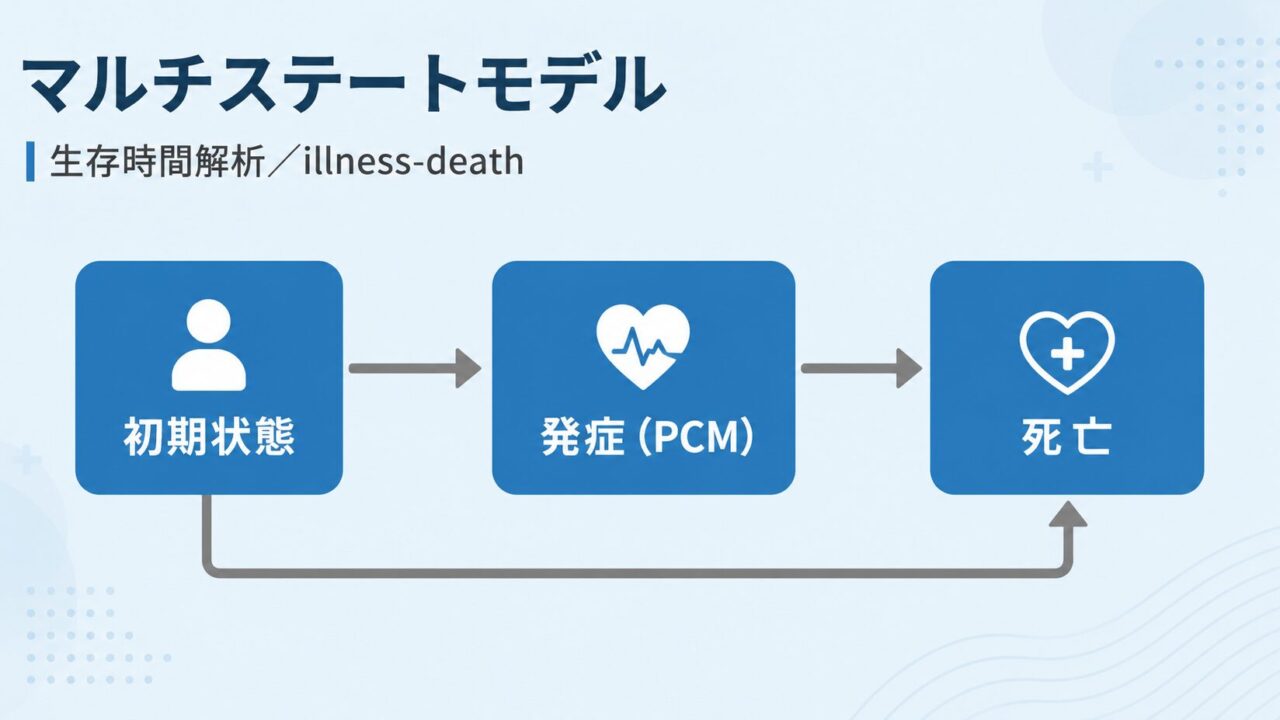 マルチステートモデル（Multi-state Model）とは ― illness-death モデルと状態遷移確率をRで実装する ―