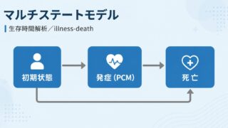 マルチステートモデル（Multi-state Model）とは ― illness-death モデルと状態遷移確率をRで実装する ―