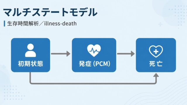 マルチステートモデル（Multi-state Model）とは ― illness-death モデルと状態遷移確率をRで実装する ―