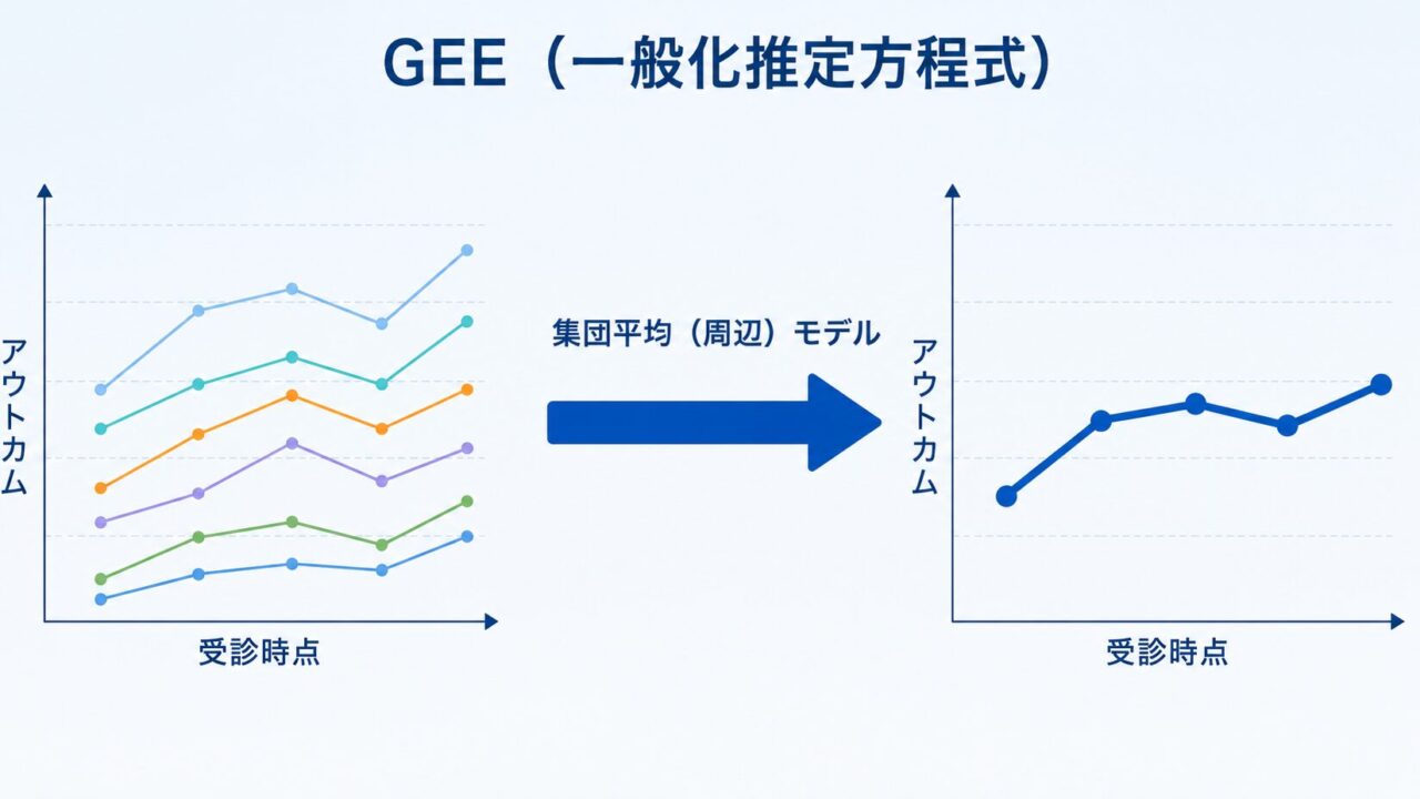GEE(一般化推定方程式)とは ― 周辺モデルの考え方とRで学ぶ反復測定データ解析 ―