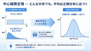 中心極限定理とは ― なぜ標本平均は正規分布に近づくのか?Rのシミュレーションでやさしく理解する ―