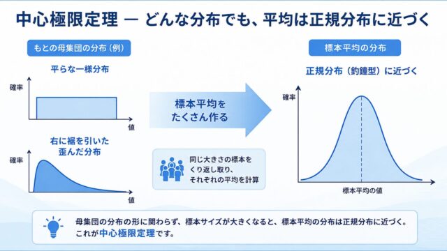 中心極限定理とは ― なぜ標本平均は正規分布に近づくのか？Rのシミュレーションでやさしく理解する ―