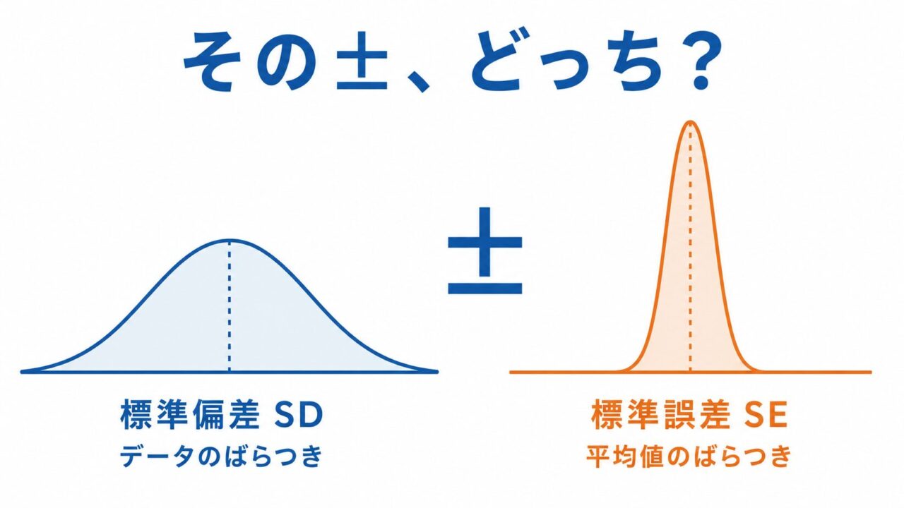 【やさしく解説】標準偏差（SD）と標準誤差（SE）の違い ― グラフの「±」はどっち？Rで直感的に理解する ―