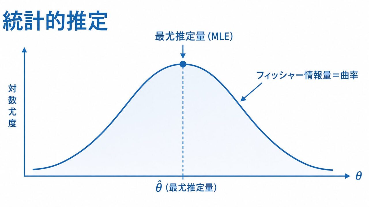 統計検定準1級「統計的推定」攻略 ― 最尤法・十分統計量・フィッシャー情報量・クラメール–ラオの不等式の典型出題対策 ―