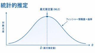 統計検定準1級「統計的推定」攻略 ― 最尤法・十分統計量・フィッシャー情報量・クラメール–ラオの不等式の典型出題対策 ―