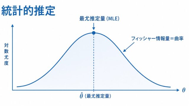 統計検定準1級「統計的推定」攻略 ― 最尤法・十分統計量・フィッシャー情報量・クラメール–ラオの不等式の典型出題対策 ―