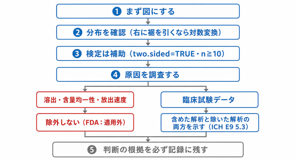 外れ値に出会ったときの判断フロー図。まず図にする、分布を確認する、検定は補助として使う、原因を調査する、と進み、溶出・含量均一性・放出速度ではFDAの基準により除外しない、臨床試験ではICH E9に従い含めた解析と除いた解析の両方を示す、最後に判断の根拠を記録に残す