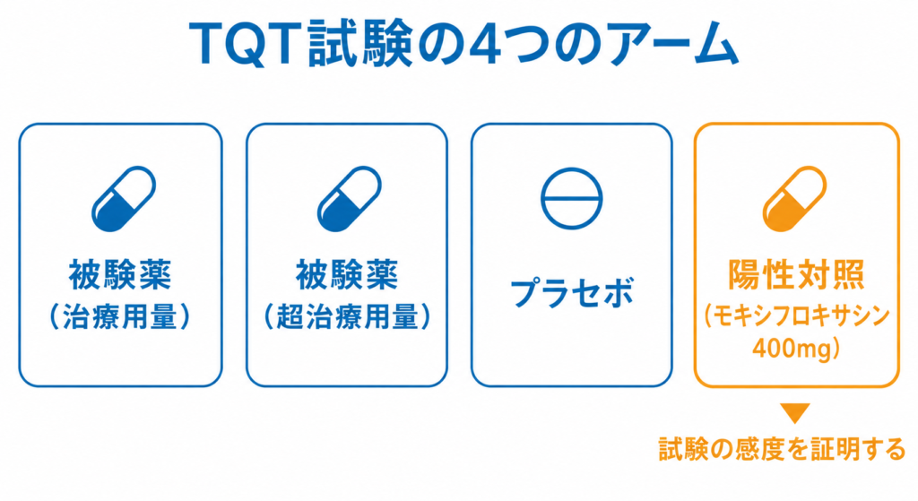 TQT試験の4つのアーム。被験薬の治療用量・超治療用量・プラセボ・陽性対照(モキシフロキサシン400mg)を並べ、陽性対照が試験の感度を証明する役割を担うことを示した図