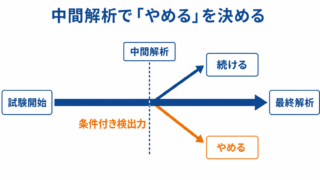 条件付き検出力（Conditional Power）と無効中止 ― 中間解析で「やめる」判断をRで実装する ―