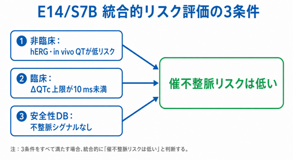 E14/S7B統合的リスク評価の3条件。非臨床のhERG・in vivo QT試験が低リスク、臨床のΔQTc上限が10ms未満、安全性データベースに不整脈シグナルなし、の3つが揃うと催不整脈リスクは低いと判断できることを示す図