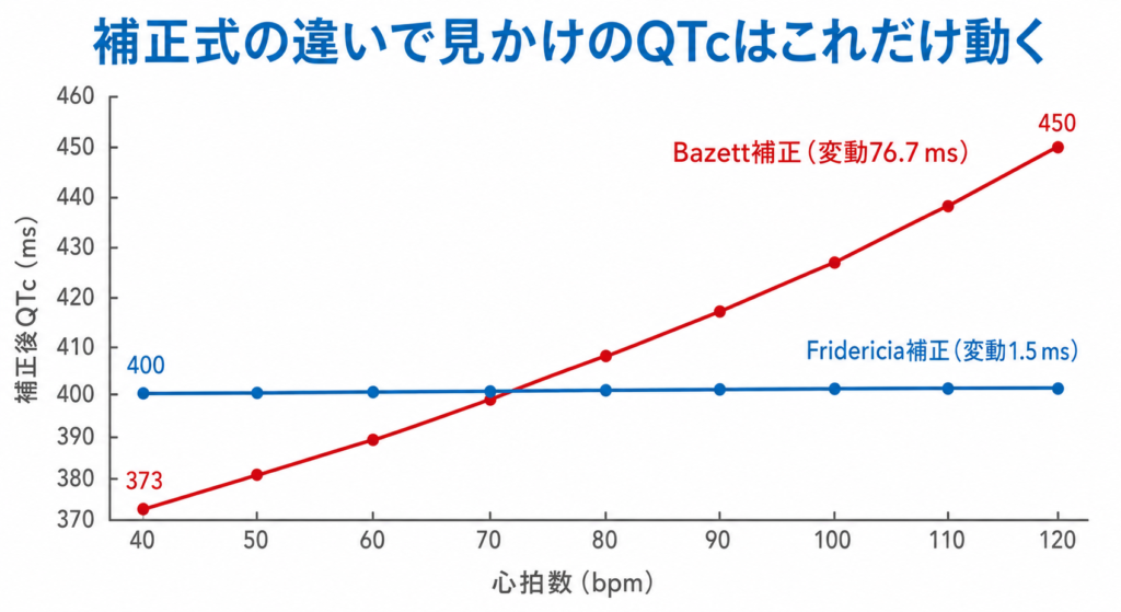 QTc補正式の比較。心拍数40〜120bpmでBazett補正はQTcが373msから450msまで76.7ms変動するのに対し、Fridericia補正は約400msでほぼ水平になることを示す折れ線グラフ