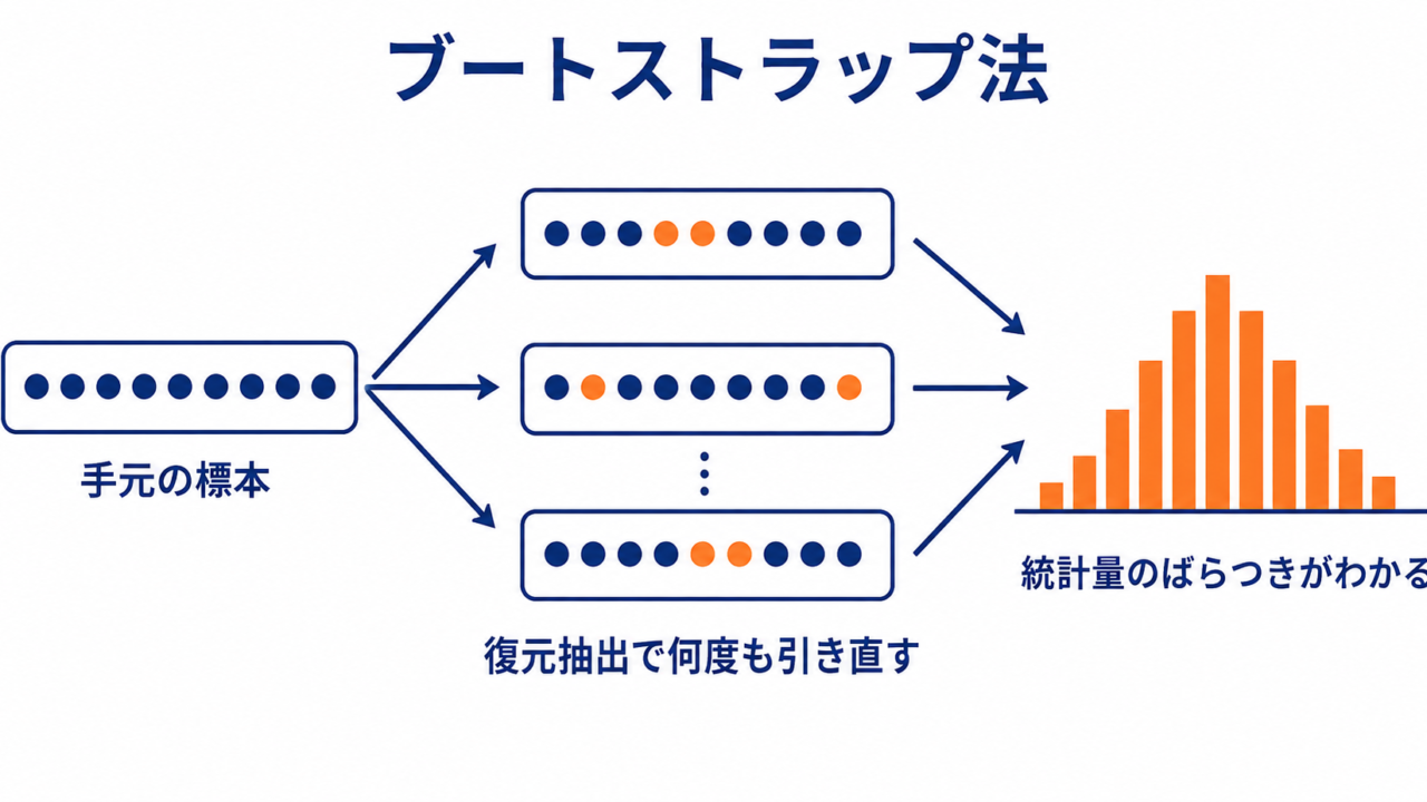 ブートストラップ法とは ― 信頼区間・バイアス補正・臨床試験での活用をRで実装する ―