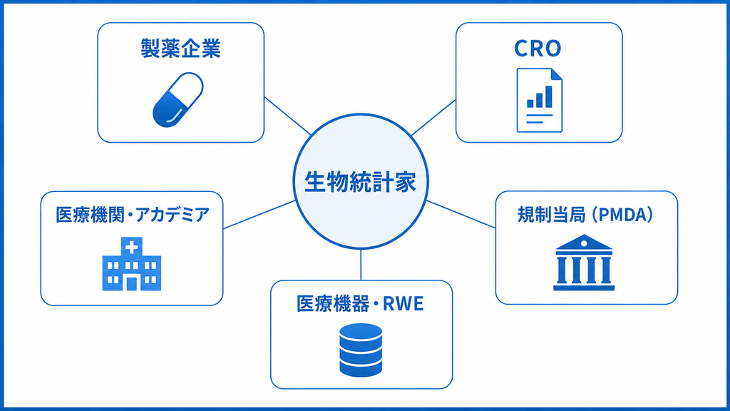 生物統計家の主な就職先5分類の図：製薬企業・CRO・医療機関/アカデミア・規制当局（PMDA）・医療機器/RWE