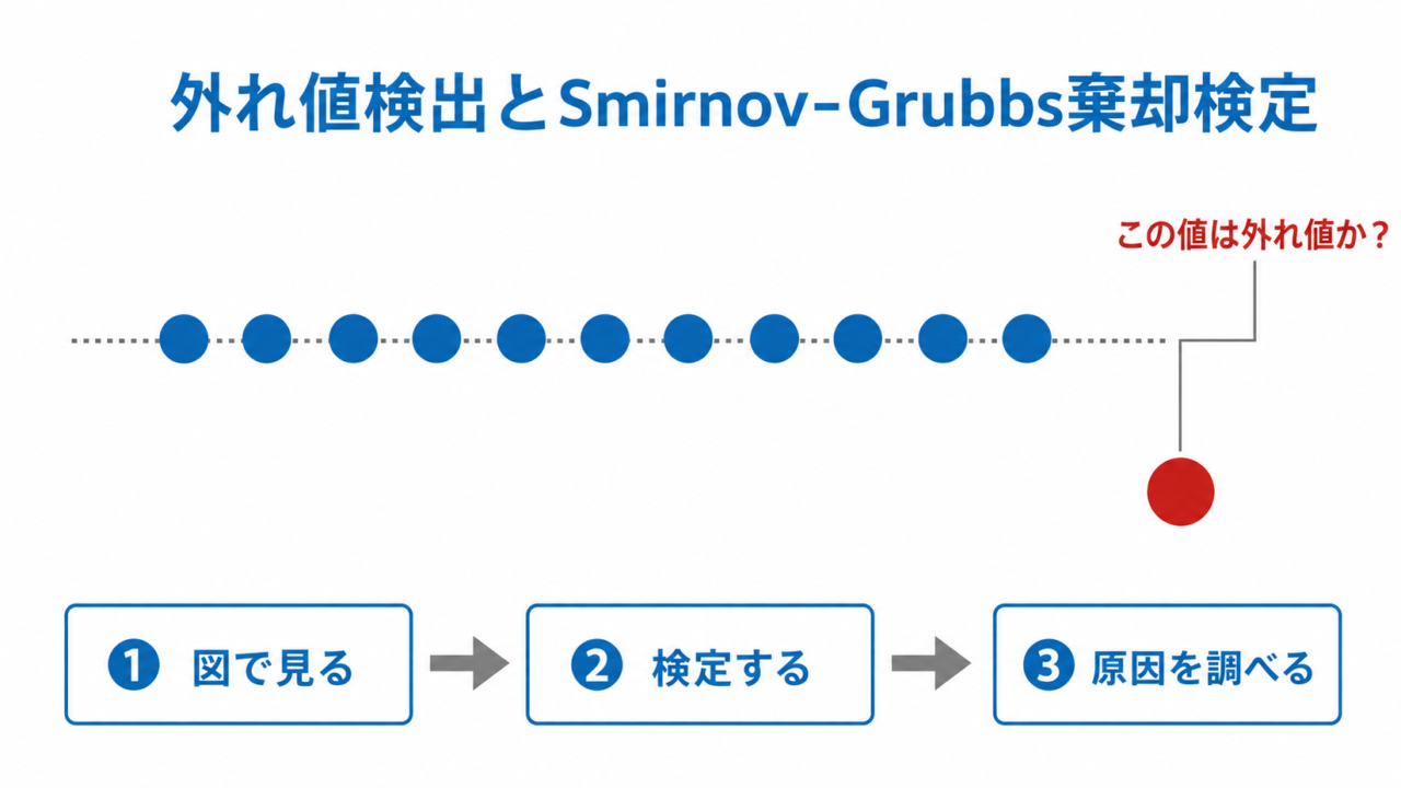 外れ値検出とSmirnov-Grubbs棄却検定