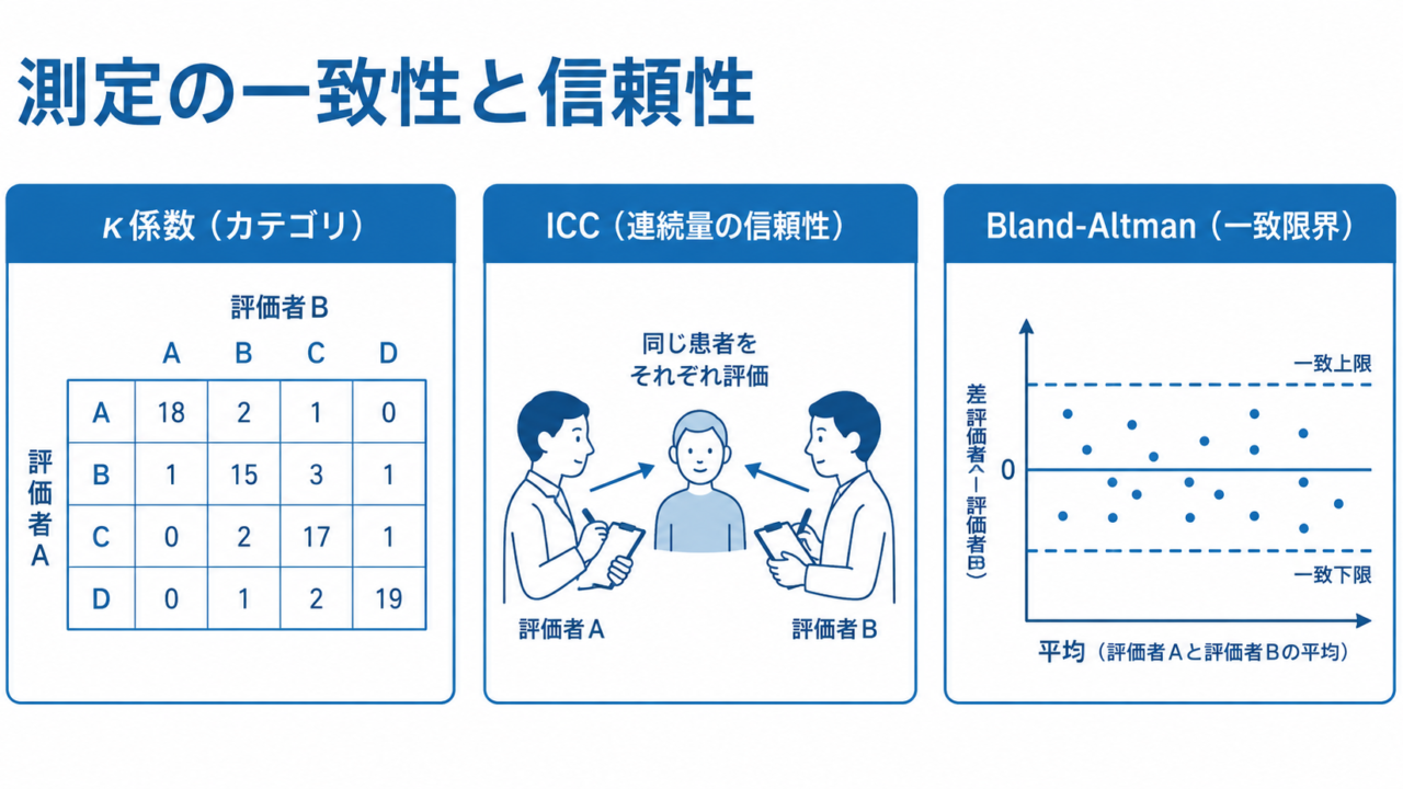 級内相関係数（ICC）・κ係数・Bland-Altman ― 測定の一致性・信頼性の評価をRで実装する ―