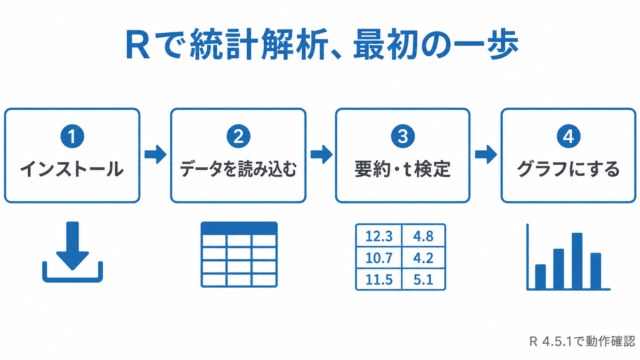 R入門 ― インストールからデータ読み込み・要約統計・t検定・グラフ作成までの最初の一歩をやさしく解説 ―
