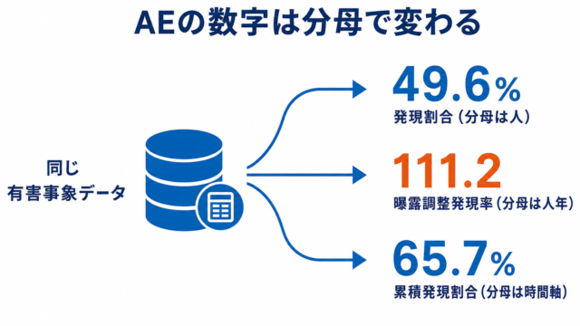有害事象（AE）データの統計解析 ― 発現割合・曝露調整発現率（EAIR）・リスク差の信頼区間をRで実装する ―
