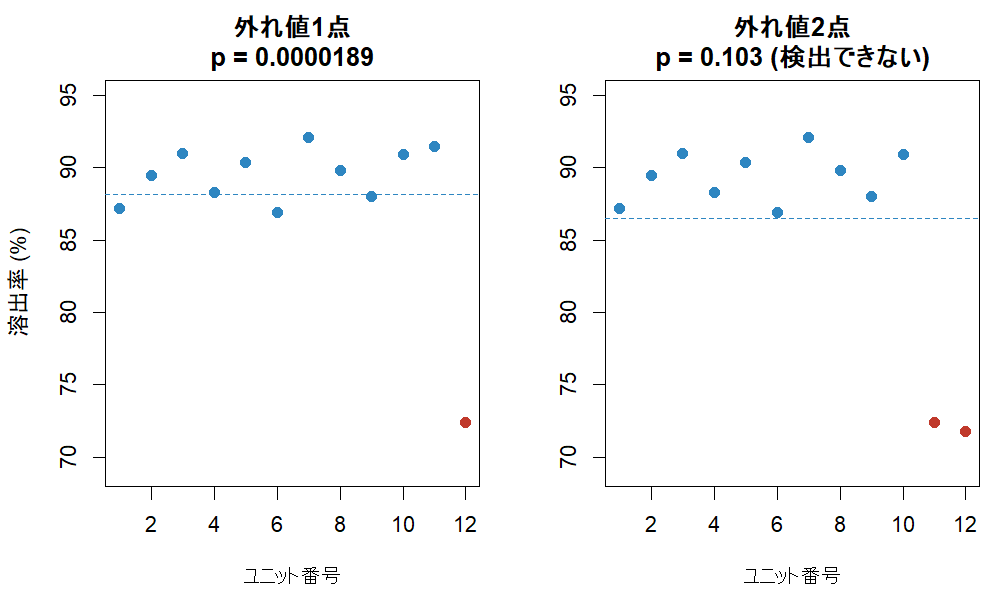 マスキングの図解。外れ値1点ではp=0.0000189で検出できるが、外れ値が2点になるとp=0.103となり検出できなくなることを2枚の散布図で比較