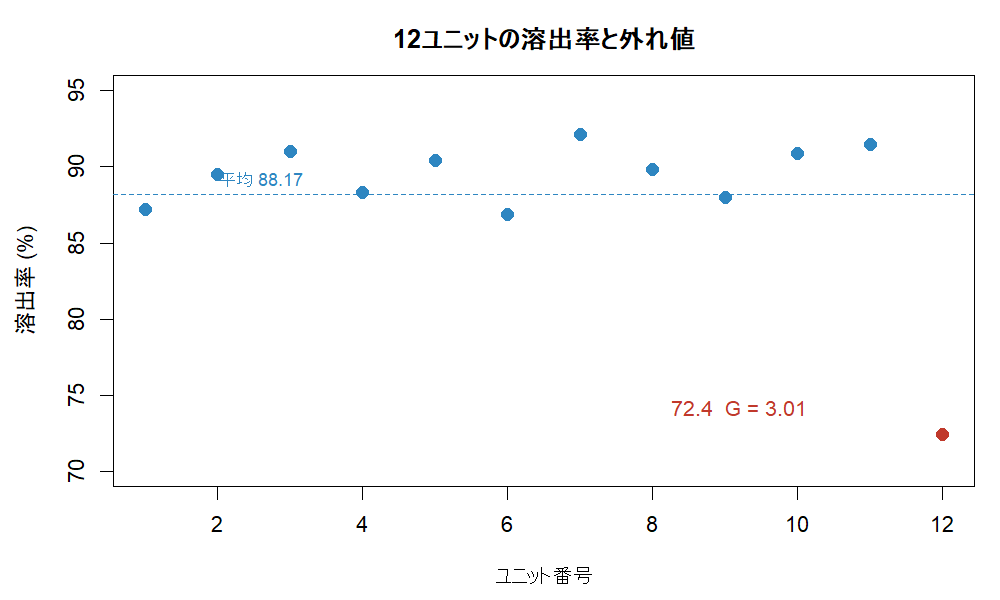 12ユニットの溶出率のドットプロット。11点が87〜92%に集まる中、1点だけ72.4%と大きく下方に外れており、Grubbs検定の統計量はG=3.01となる